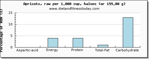 aspartic acid and nutritional content in apricots